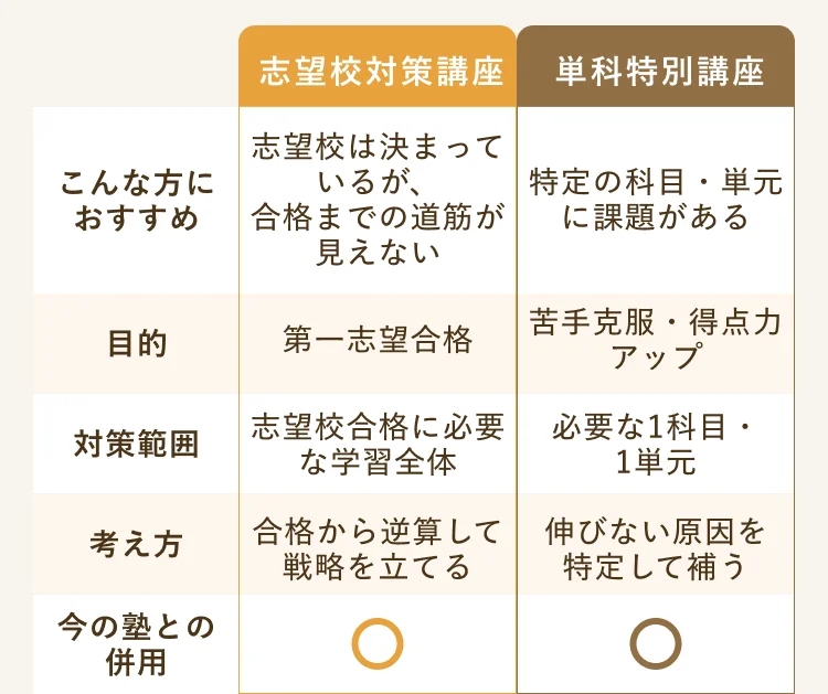 比較表 志望校対策講座と単科特別講座 こんな方におすすめ：志望校対策講座は志望校は決まっているが合格までの道筋が見えない方、単科特別講座は特定の科目・単元に課題がある方。目的：志望校対策講座は第一志望合格、単科特別講座は苦手克服・得点力アップ。対策範囲：志望校対策講座は志望校合格に必要な学習全体、単科特別講座は必要な1科目・1単元。考え方：志望校対策講座は合格から逆算して戦略を立てる、単科特別講座は伸びない原因を特定して補う。今の塾との併用：どちらも可。