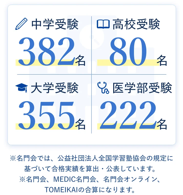 中学受験382名 高校受験80名 大学受験355名 医学部受験222名 ※名門会では、公益社団法人全国学習塾協会の規定に基づいて合格実績を算出・公表しています。※名門会、MEDIC名門会、名門会オンライン、TOMEIKAIの合算になります。