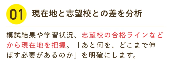現在地と志望校との差を分析 模試結果や学習状況、志望校の合格ラインなどから現在地を把握。「あと何を、どこまで伸ばす必要があるのか」を明確にします。