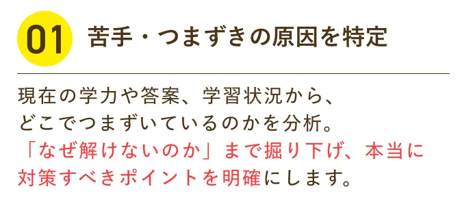 苦手・つまずきの原因を特定 現在の学力や答案、学習状況から、どこでつまずいているのかを分析。「なぜ解けないのか」まで掘り下げ、本当に対策すべきポイントを明確にします。