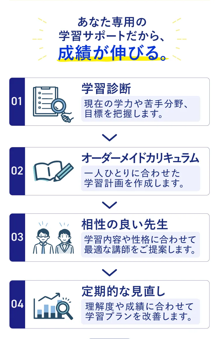 あなた専用の学習サポートだから、成績が伸びる。STEP1 学習診断 STEP2 オーダーメイドカリキュラム STEP3 相性の良い先生 STEP4 定期的な見直し