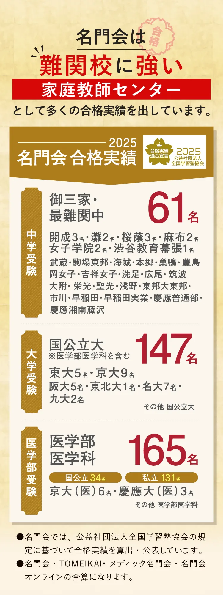 名門会は難関校に強い家庭教師センターとして多くの合格実績を出しています。2025年名門会合格実績：御三家・最難関中61名、国公立大147名、医学部医学科165名