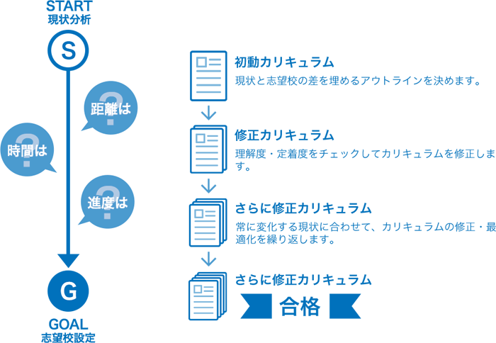 MEDIC名門会 教科別合格逆算カリキュラム