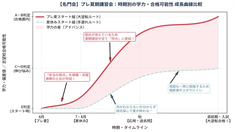 プレ夏期講習2026】(7/19まで受付中)「ひと足早い夏期講習」最難関プロ