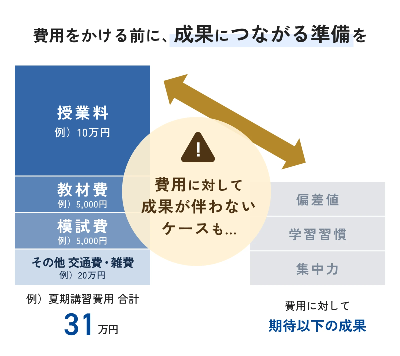夏前の弱点補強が、逆転合格を可能にする。 | ◎難関校合格を目指す